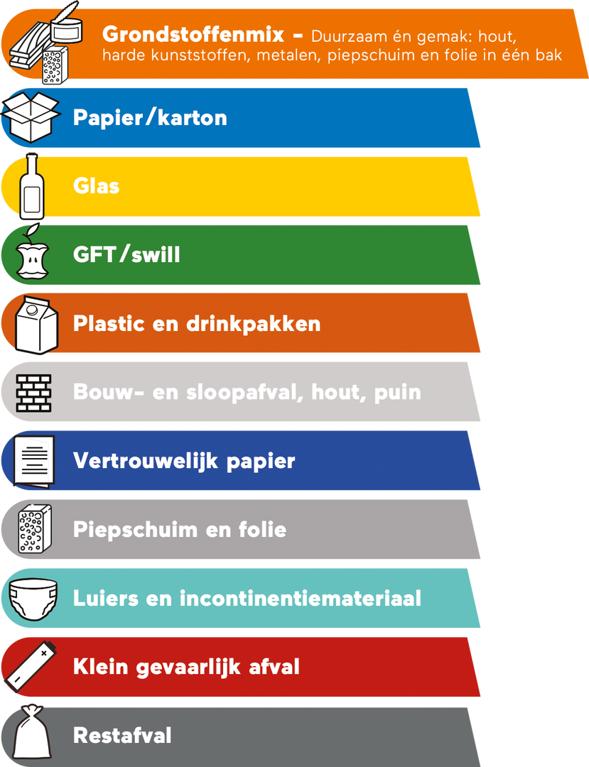overzicht afvalstromen